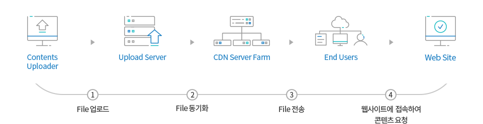 다우 IDC CDN 다운로드 서비스 구성도