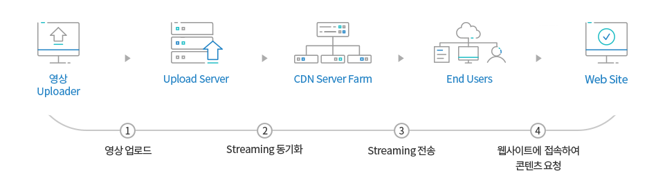 다우 IDC CDN 스트리밍 VOD 서비스 구성도