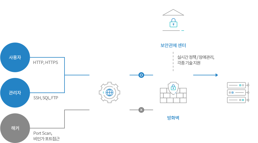 다우 IDC 단독 네트워크 보안 관제 구성도