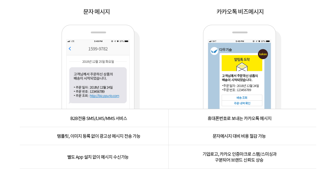 - 문자 메시지: 1. B2B전용 SMS/LMS/MMS 서비스 2. 템플릿, 이미지 등록 없이 광고성 메시지 전송가 가능 3. 별도 App 설치 없이 메시지 수신가능 - 카카오톡 비즈메시지: 1. 휴대폰번호로 보내는 카카오톡 메시지 2. 문자메시지 대비 비용 절감 기능 3. 기업로고, 카카오 인증마크로 스팸/스미싱과 구분되어 브랜드 신뢰도 상승