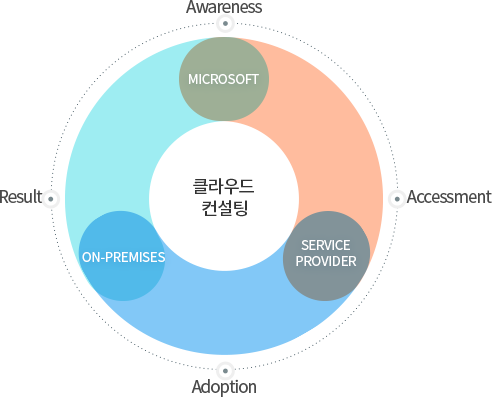 다우 IDC AZURE 컨설팅 기술지원 항목