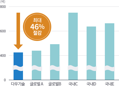 가격비교 도표1