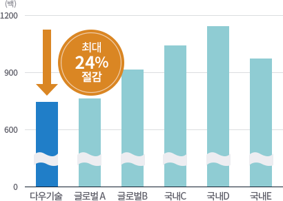 가격비교 도표2