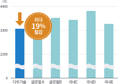 가격비교 도표4