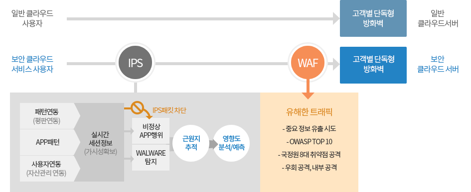 다우 IDC security 클라우드 서비스 구성도