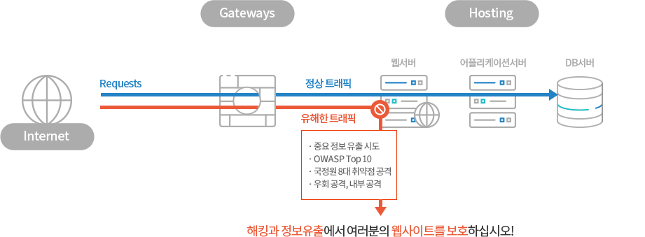 웹방화벽 서비스 구성도