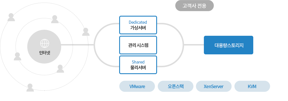 private 서비스 구성도