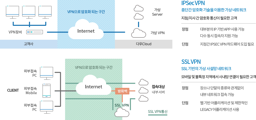 VPN 서비스 구성도
