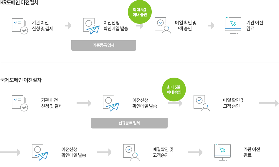 다우 IDC 도메인 기관 이전 절차