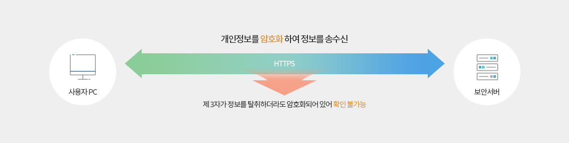 사용자PC와 보안서버간의 개인정보를 암호화 하여 정보를 송수신