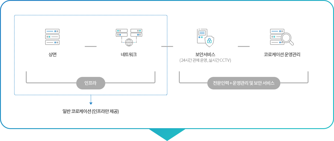 다우 IDC 코로케이션 제공 서비스