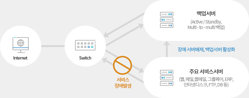 다우 IDC HA 솔루션 서비스 구성도