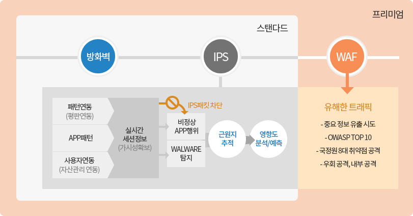 다우 IDC IPS 서비스 구성도