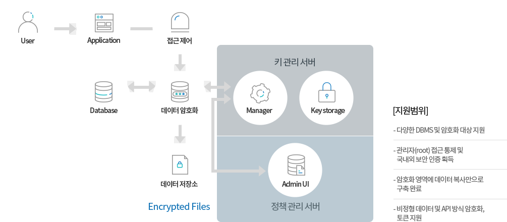 DB 서비스 구성도
