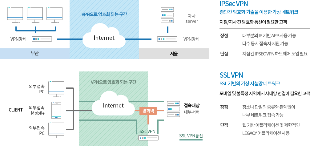 VPN 서비스 구성도