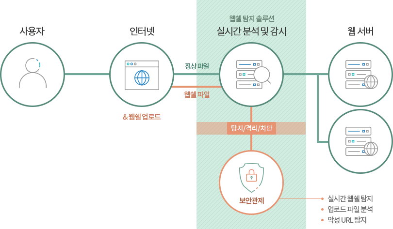 웹쉘 서비스 구성도